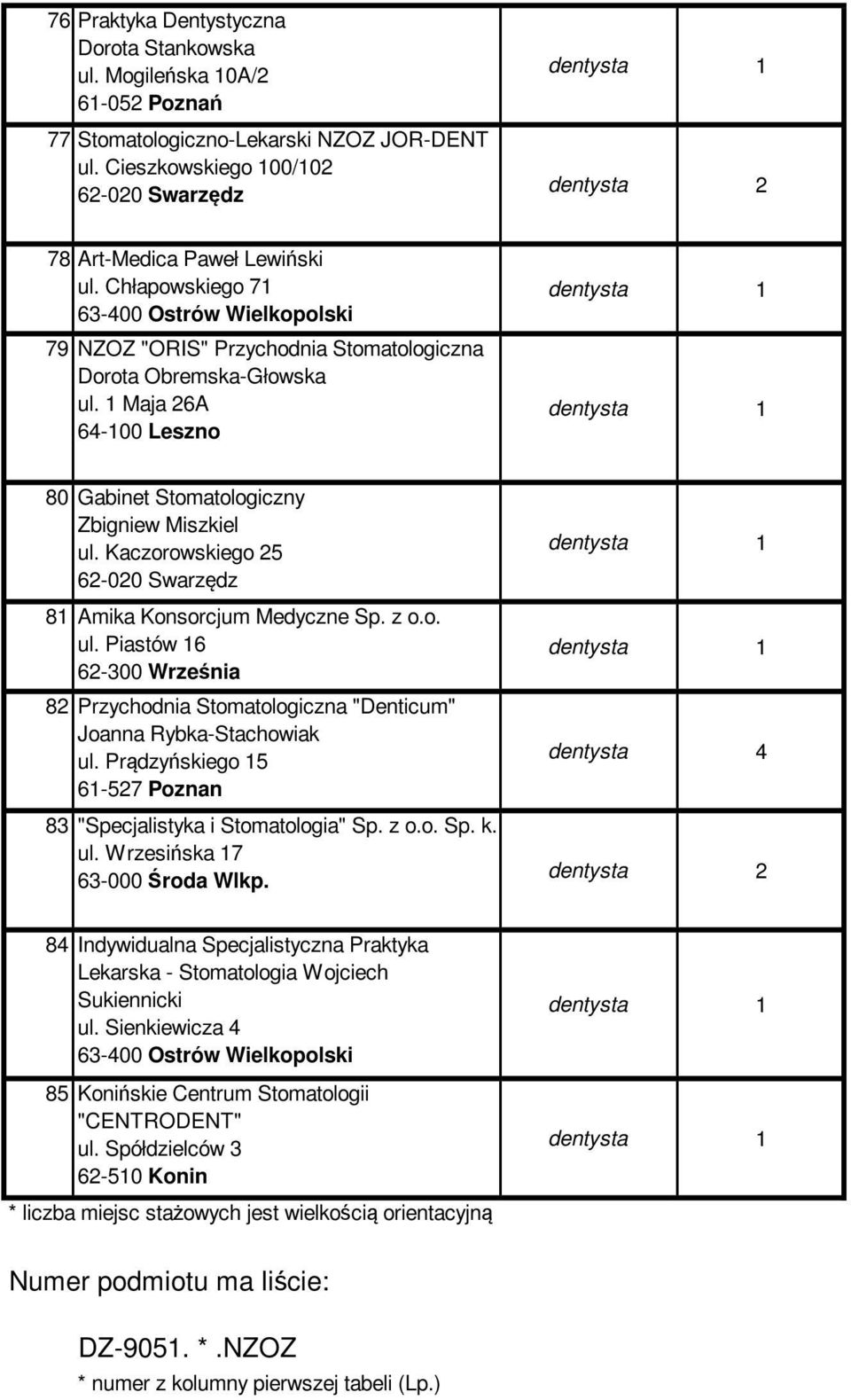 Kaczorowskiego 25 62-020 Swarzędz 81 Amika Konsorcjum Medyczne Sp. z o.o. ul. Piastów 16 62-300 Września 82 Przychodnia Stomatologiczna "Denticum" Joanna Rybka-Stachowiak ul.