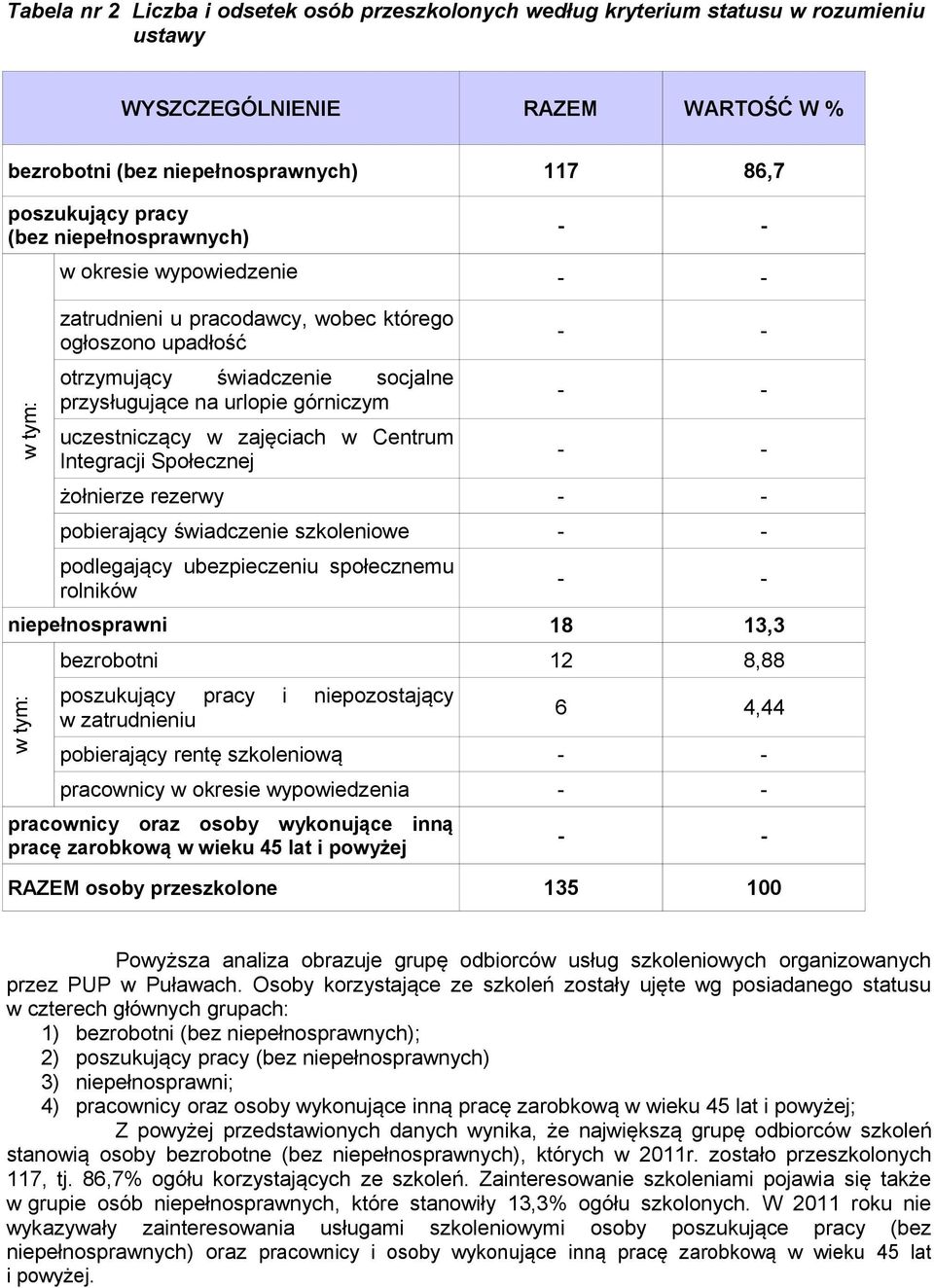 Integracji Społecznej - - - - - - żołnierze rezerwy - - pobierający świadczenie szkoleniowe - - podlegający ubezpieczeniu społecznemu rolników - - niepełnosprawni 18 13,3 w tym: bezrobotni 12 8,88