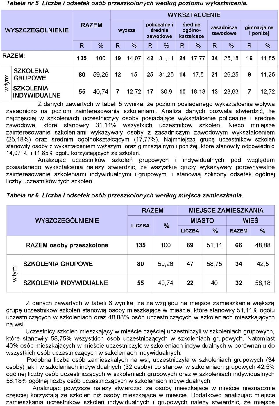 16 11,85 w tym: SZKOLENIA GRUPOWE 80 59,26 12 15 25 31,25 14 17,5 21 26,25 9 11,25 SZKOLENIA 55 40,74 7 12,72 17 30,9 10 18,18 13 23,63 7 12,72 INDYWIDUALNE Z danych zawartych w tabeli 5 wynika, że