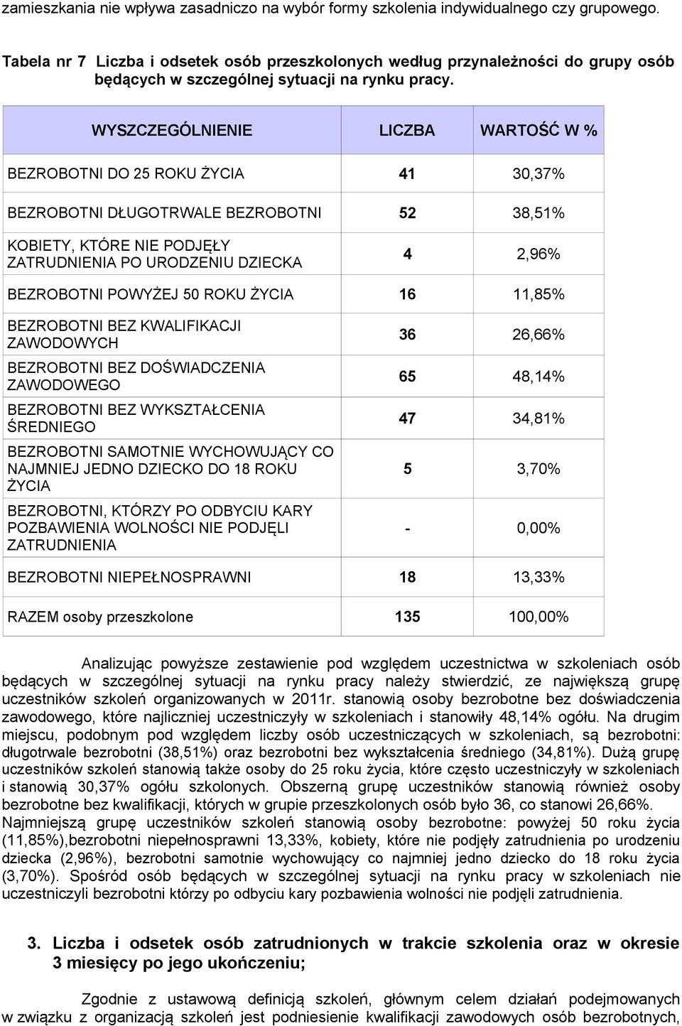 LICZBA WARTOŚĆ W % BEZROBOTNI DO 25 ROKU ŻYCIA 41 30,37% BEZROBOTNI DŁUGOTRWALE BEZROBOTNI 52 38,51% KOBIETY, KTÓRE NIE PODJĘŁY ZATRUDNIENIA PO URODZENIU DZIECKA 4 2,96% BEZROBOTNI POWYŻEJ 50 ROKU