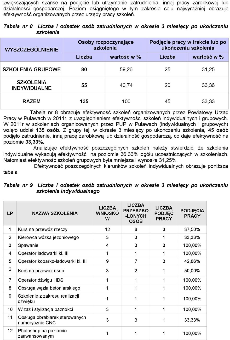 Tabela nr 8 Liczba i odsetek osób zatrudnionych w okresie 3 miesięcy po ukończeniu szkolenia Osoby rozpoczynające szkolenia Podjęcie pracy w trakcie lub po ukończeniu szkolenia Liczba wartość w %