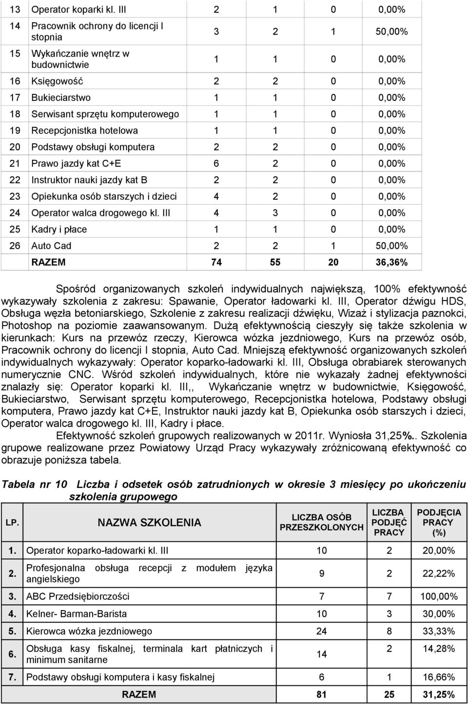 komputerowego 1 1 0 0,00% 19 Recepcjonistka hotelowa 1 1 0 0,00% 20 Podstawy obsługi komputera 2 2 0 0,00% 21 Prawo jazdy kat C+E 6 2 0 0,00% 22 Instruktor nauki jazdy kat B 2 2 0 0,00% 23 Opiekunka