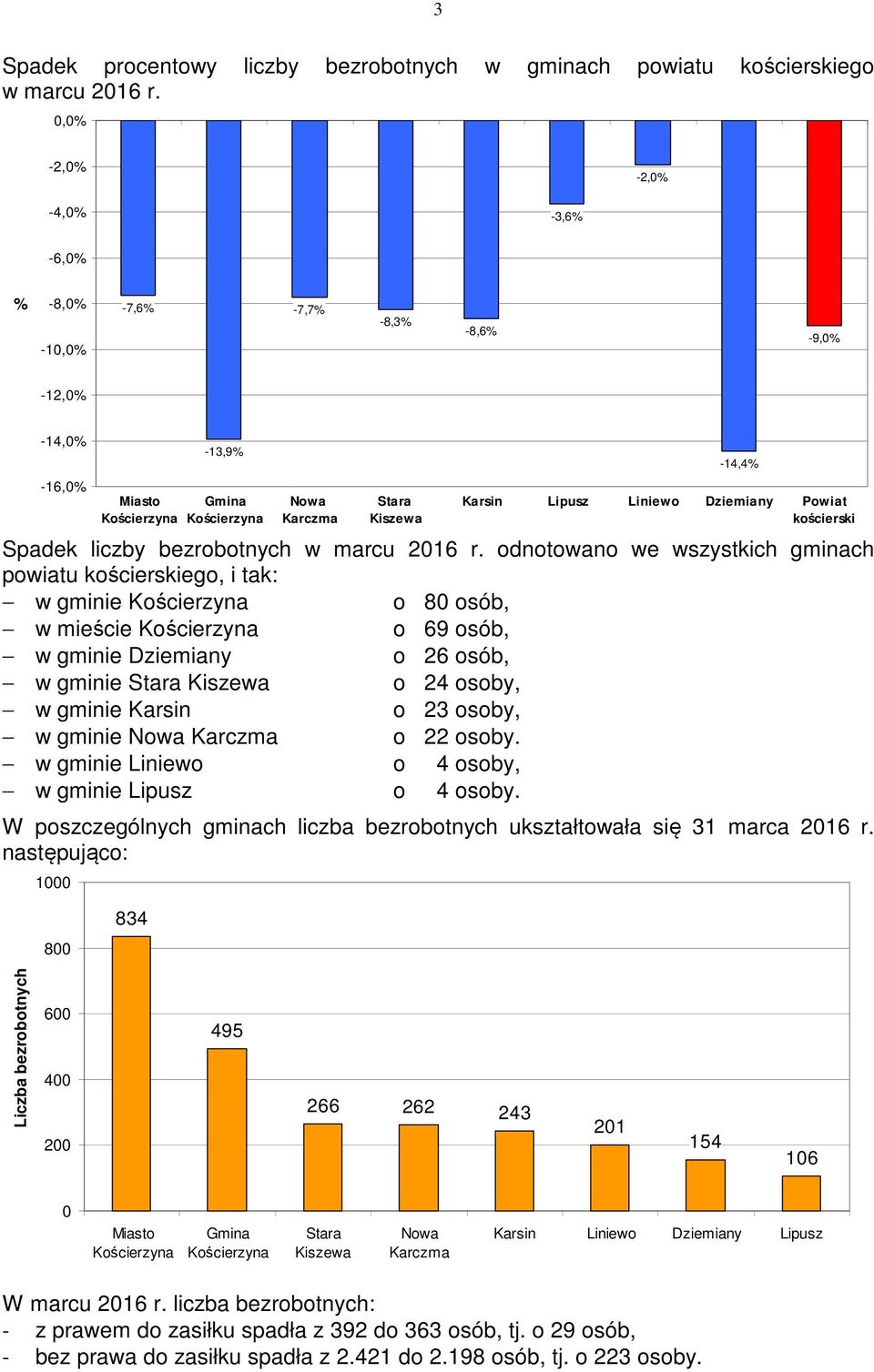 kościerski Spadek liczby bezrobotnych w marcu 2016 r.