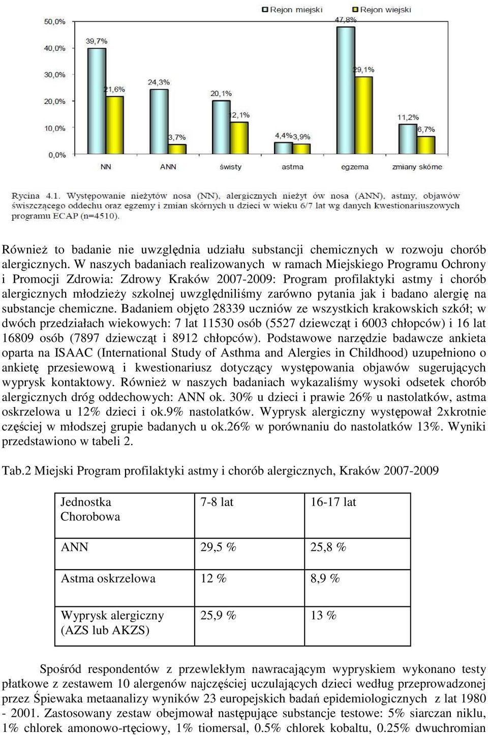 zarówno pytania jak i badano alergię na substancje chemiczne.