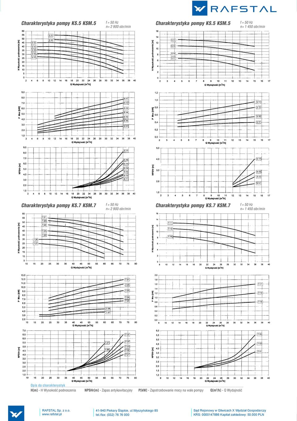 7 f = 50 Hz n= 2 900 obr/min Charakterystyka pompy KS.7 KSM.