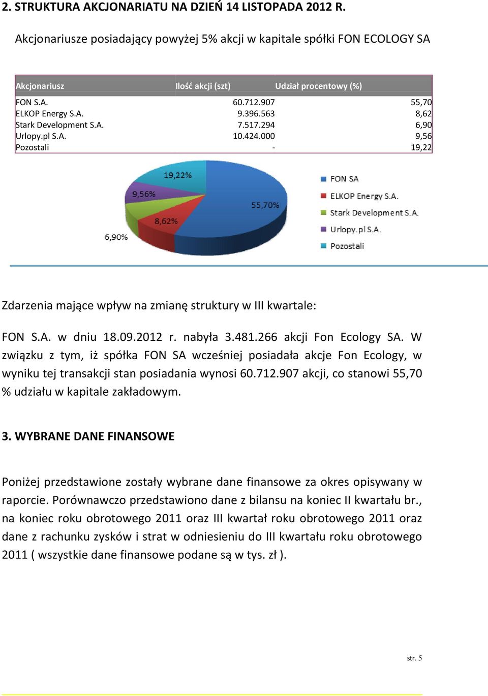 A. w dniu 18.09.2012 r. nabyła 3.481.266 akcji Fon Ecology SA. W związku z tym, iż spółka FON SA wcześniej posiadała akcje Fon Ecology, w wyniku tej transakcji stan posiadania wynosi 60.712.