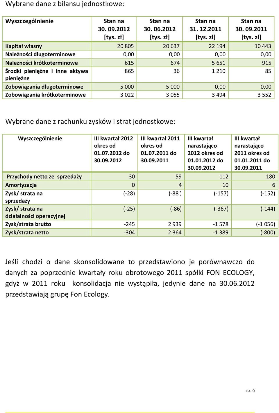 2011 Kapitał własny 20 805 20 637 22 194 10 443 Należności długoterminowe 0,00 0,00 0,00 0,00 Należności krótkoterminowe 615 674 5 651 915 Środki pieniężne i inne aktywa 865 36 1 210 85 pieniężne