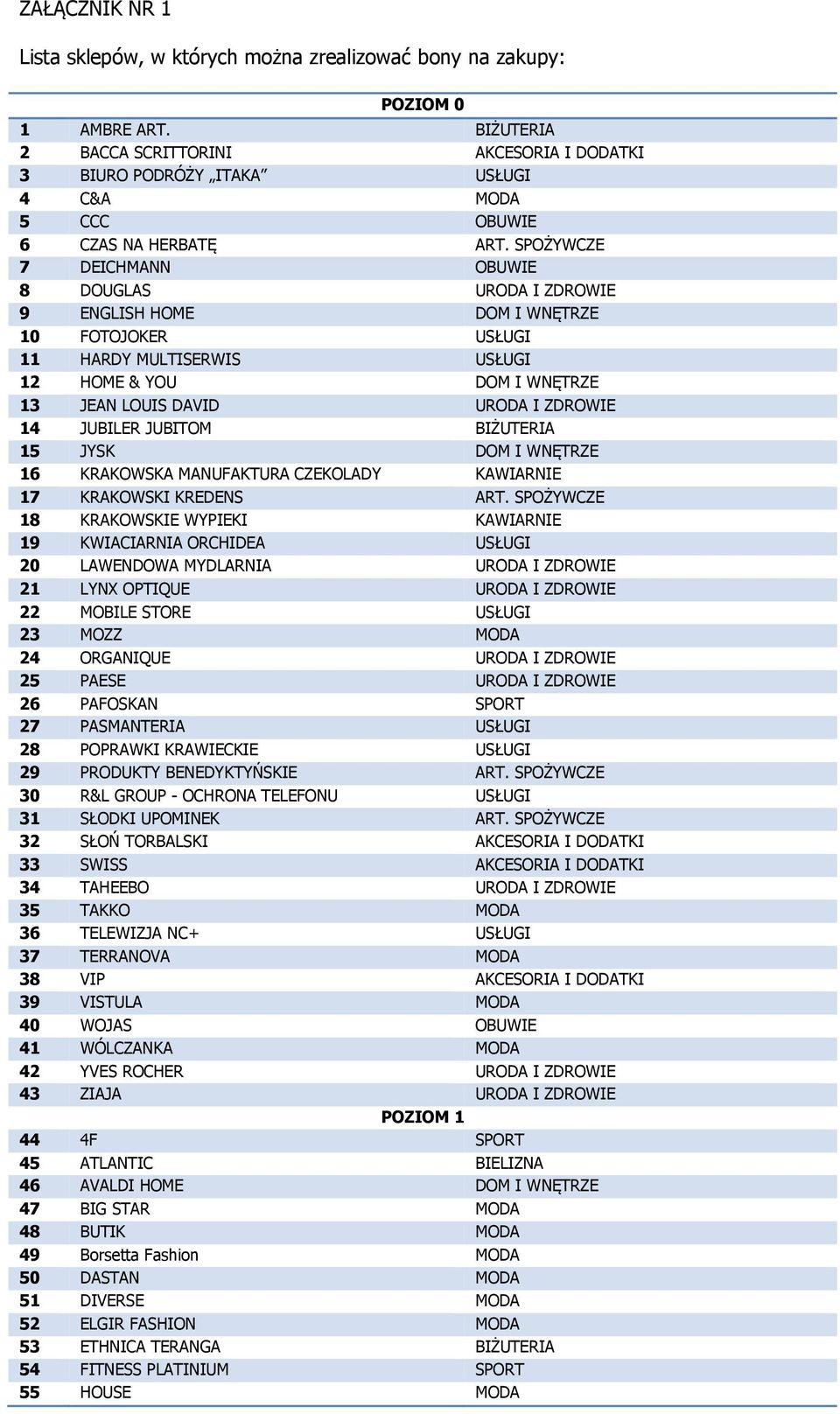 SPOŻYWCZE 7 DEICHMANN OBUWIE 8 DOUGLAS URODA I ZDROWIE 9 ENGLISH HOME DOM I WNĘTRZE 10 FOTOJOKER USŁUGI 11 HARDY MULTISERWIS USŁUGI 12 HOME & YOU DOM I WNĘTRZE 13 JEAN LOUIS DAVID URODA I ZDROWIE 14