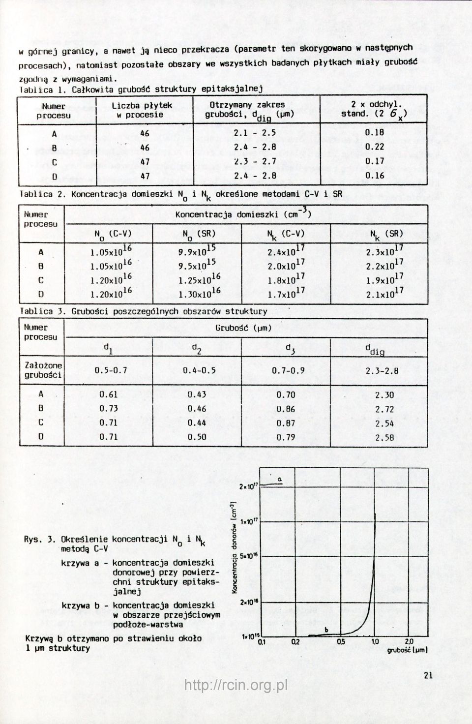 Koncentracja domieszki N^^ i określone metodami C-V i SR Numer procesu Koncentracja domieszki (cm"') N^ (C-V) (SR) N^ (C-V) N^ (SR) A 1.05x10^^ 9.9x10^^ 2.4x10^' 2.3x10^^ B 9.5x10^^ 2.0x10^^ 2.