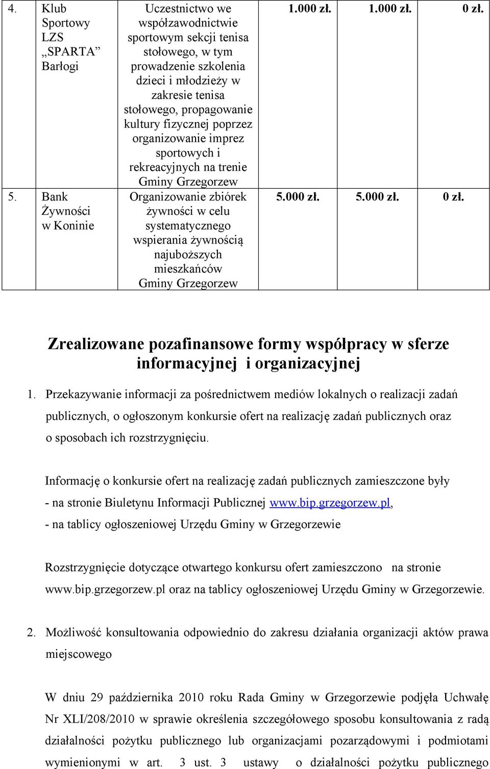 poprzez sportowych i rekreacyjnych na trenie Gminy Grzegorzew Organizowanie zbiórek żywności w celu systematycznego wspierania żywnością najuboższych mieszkańców Gminy Grzegorzew 1.000 zł. 1.000 zł. 0 zł.