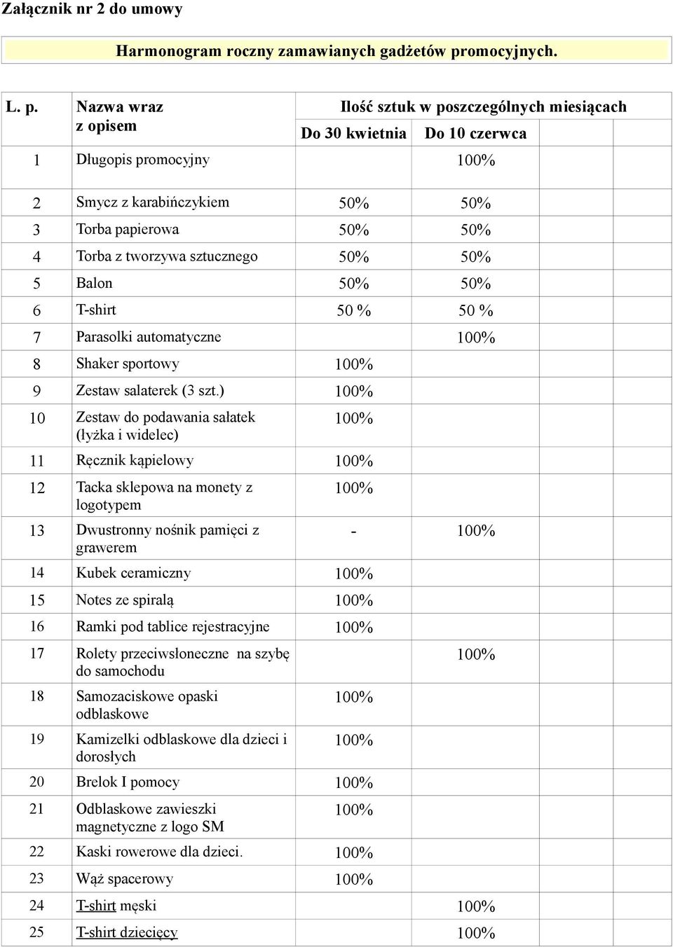 Nazwa wraz z opisem Ilość sztuk w poszczególnych miesiącach Do 30 kwietnia Do 10 czerwca 1 Długopis promocyjny 2 Smycz z karabińczykiem 50% 50% 3 Torba papierowa 50% 50% 4 Torba z tworzywa sztucznego