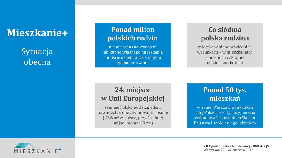 miejsce w Unii Europejskiej zajmuje Polska pod względem powierzchni mieszkaniowej na osobę (27,6 m 2 w Polsce, przy średniej unijnej niemal