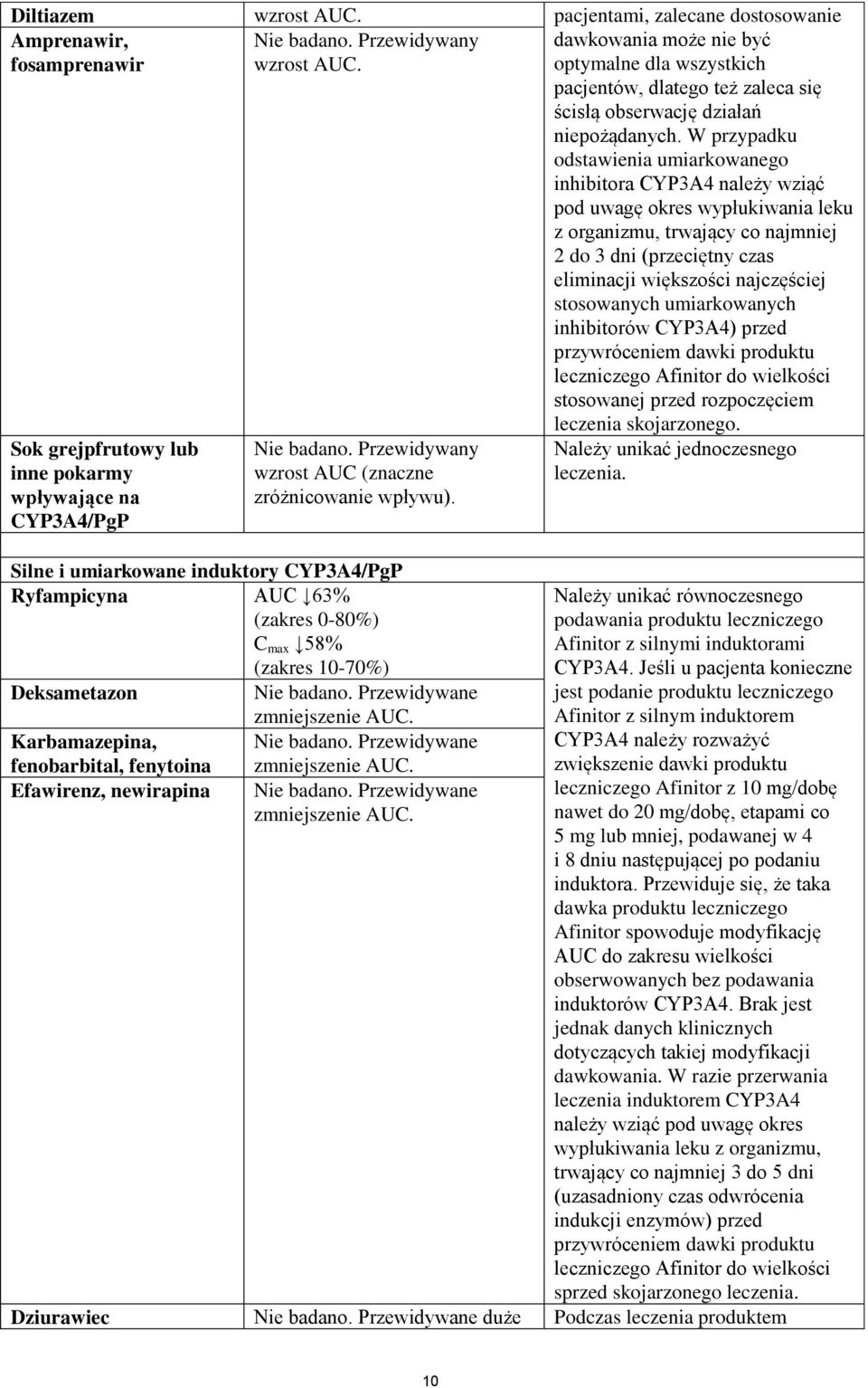 W przypadku odstawienia umiarkowanego inhibitora CYP3A4 należy wziąć pod uwagę okres wypłukiwania leku z organizmu, trwający co najmniej 2 do 3 dni (przeciętny czas eliminacji większości najczęściej