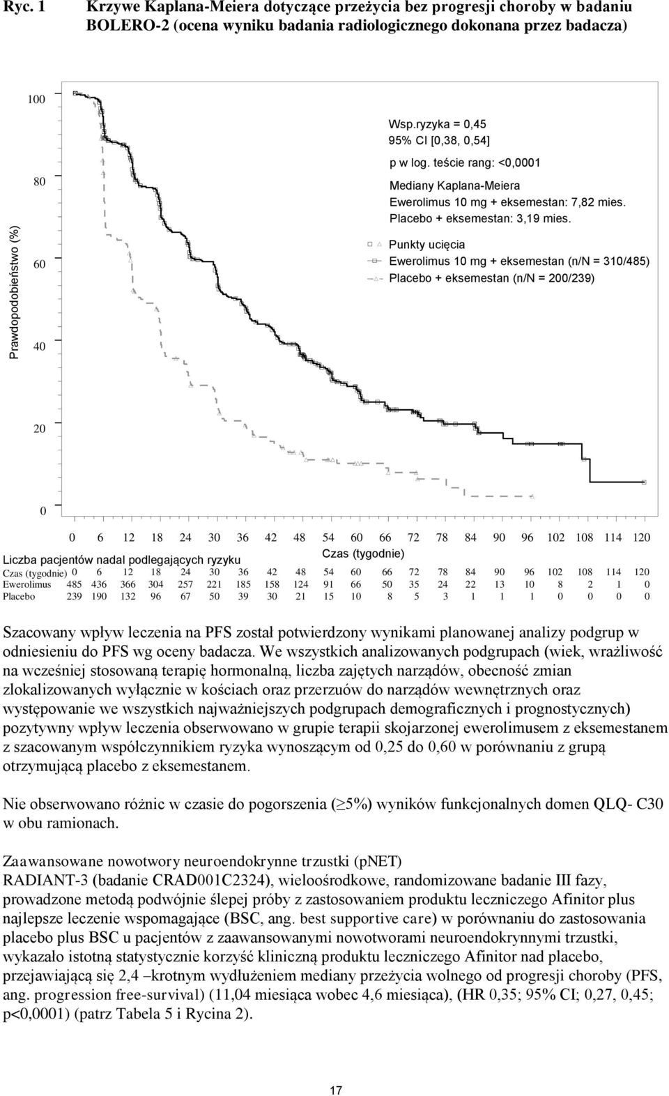 Punkty ucięcia Ewerolimus 10 mg + eksemestan (n/n = 310/485) Placebo + eksemestan (n/n = 200/239) 40 20 0 0 6 12 18 24 30 36 42 48 54 60 66 72 78 84 90 96 102 108 114 120 Czas (tygodnie) Liczba