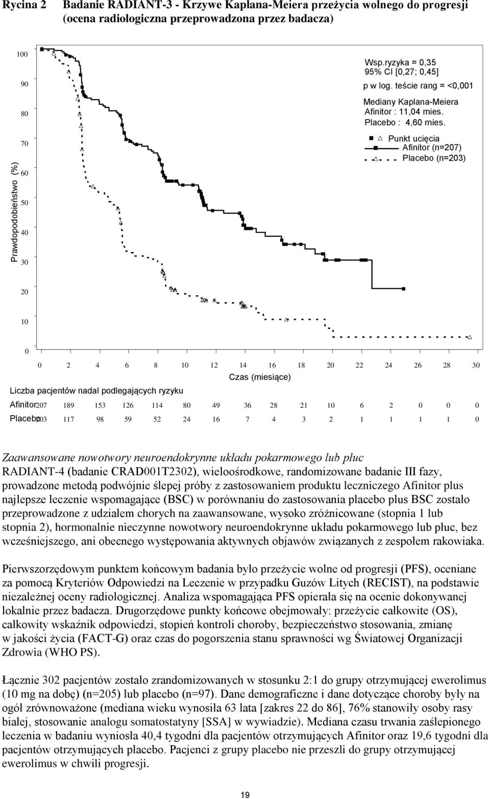 Punkt ucięcia Afinitor (n=207) Placebo (n=203) 60 50 40 30 20 10 0 0 2 4 6 8 10 12 14 16 18 20 22 24 26 28 30 Czas (miesiące) Liczba pacjentów nadal podlegających ryzyku Afinitor 207 189 153 126 114