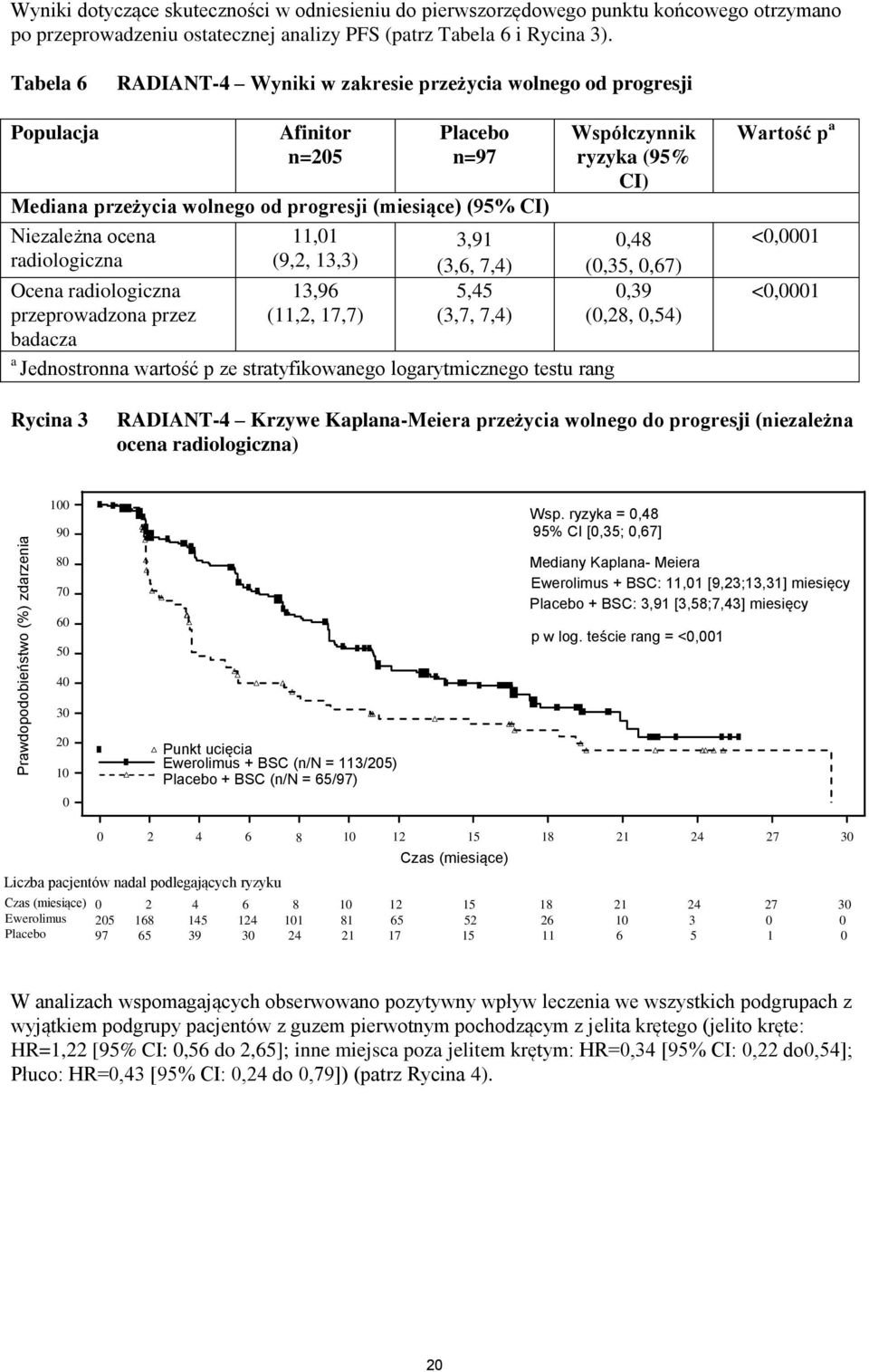 Ocena radiologiczna przeprowadzona przez badacza 11,01 (9,2, 13,3) 13,96 (11,2, 17,7) 3,91 (3,6, 7,4) 5,45 (3,7, 7,4) a Jednostronna wartość p ze stratyfikowanego logarytmicznego testu rang