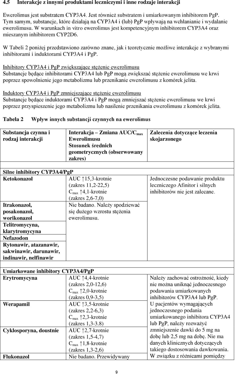 W warunkach in vitro ewerolimus jest kompetencyjnym inhibitorem CYP3A4 oraz mieszanym inhibitorem CYP2D6.