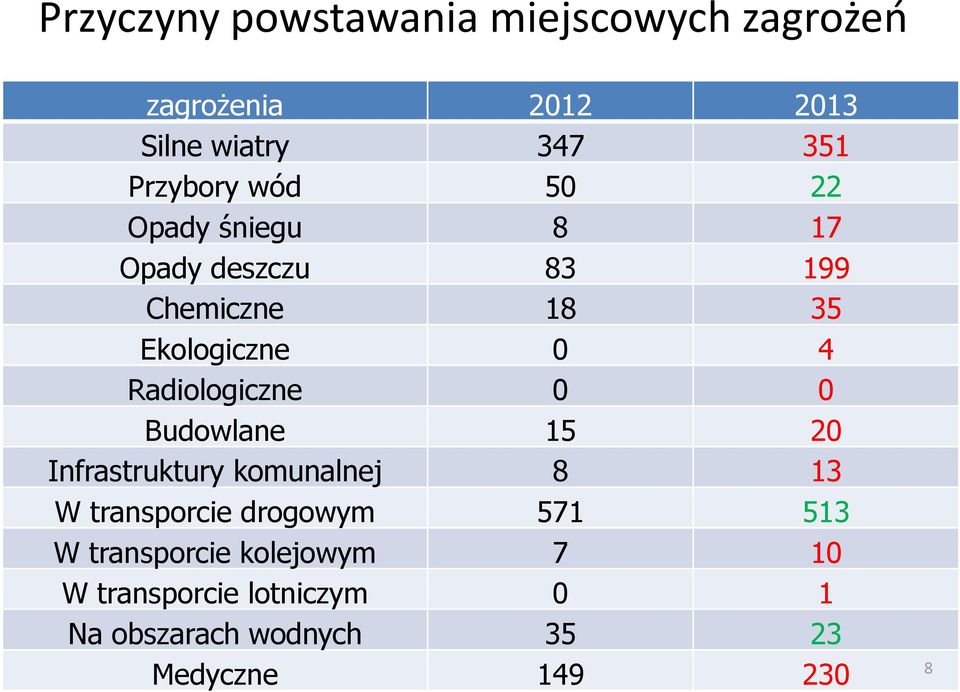 Radiologiczne 0 0 Budowlane 15 20 Infrastruktury komunalnej 8 13 W transporcie drogowym 571