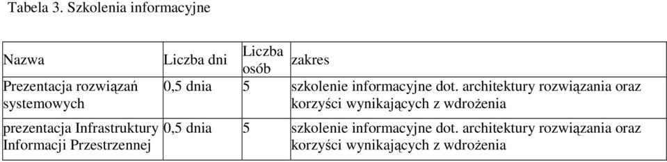 Informacji Przestrzennej Liczba Liczba dni zakres osób 0,5 dnia 5 szkolenie informacyjne