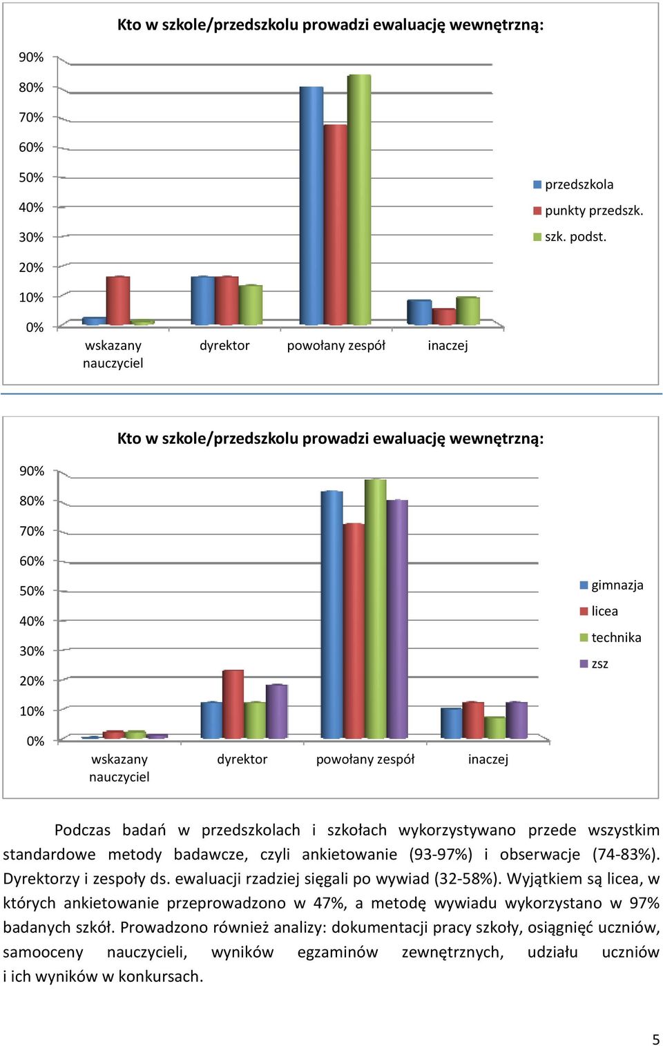 nauczyciel dyrektor powołany zespół inaczej Podczas badań w przedszkolach i szkołach wykorzystywano przede wszystkim standardowe metody badawcze, czyli ankietowanie (93-97%) i obserwacje (74-83%).