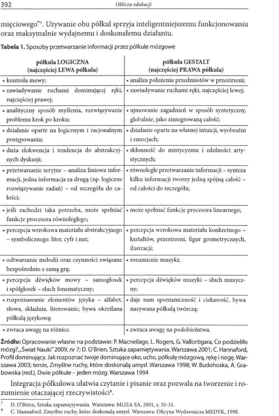 myślenia, rozwiązywanie problemu krok po kroku; działanie oparte na logicznym i racjonalnym postępowaniu; duża elokwencja i tendencja do abstrakcyjnych dyskusji; przetwarzanie seryjne - analiza