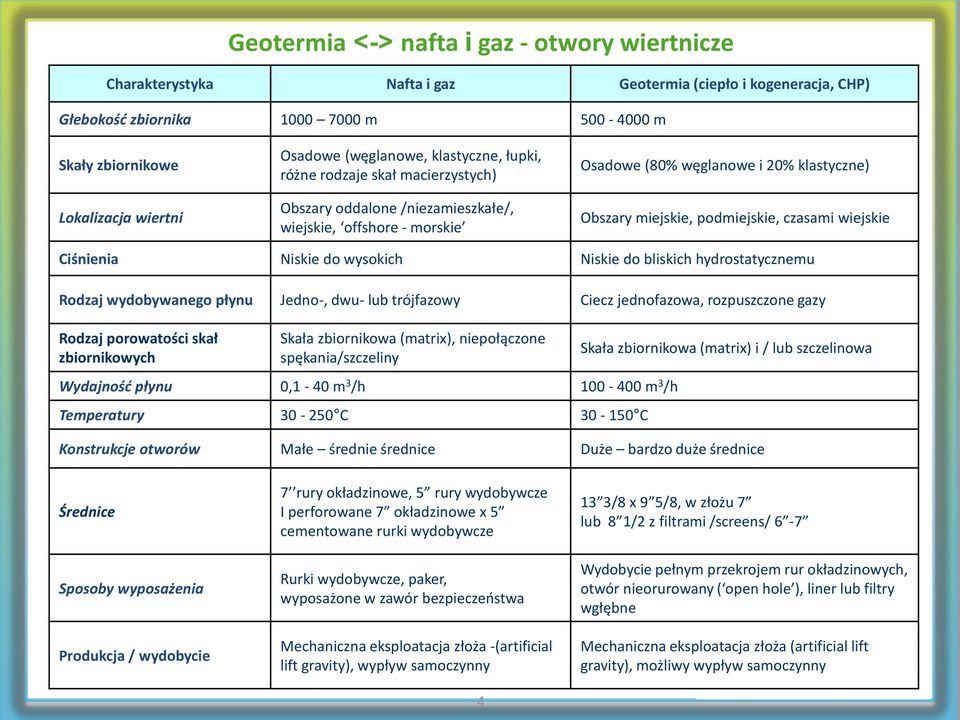 podmiejskie, czasami wiejskie Ciśnienia Niskie do wysokich Niskie do bliskich hydrostatycznemu Rodzaj wydobywanego płynu Jedno-, dwu- lub trójfazowy Ciecz jednofazowa, rozpuszczone gazy Rodzaj