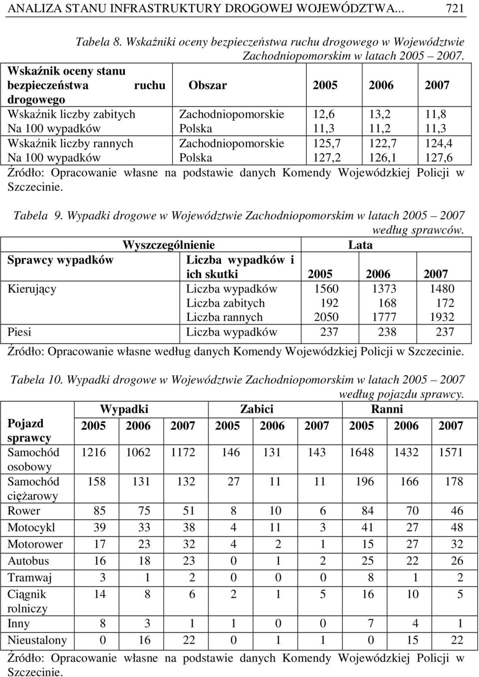 100 wypadków Zachodniopomorskie Polska 125,7 127,2 122,7 126,1 124,4 127,6 Źródło: Opracowanie własne na podstawie danych Komendy Wojewódzkiej Policji w Szczecinie. Tabela 9.