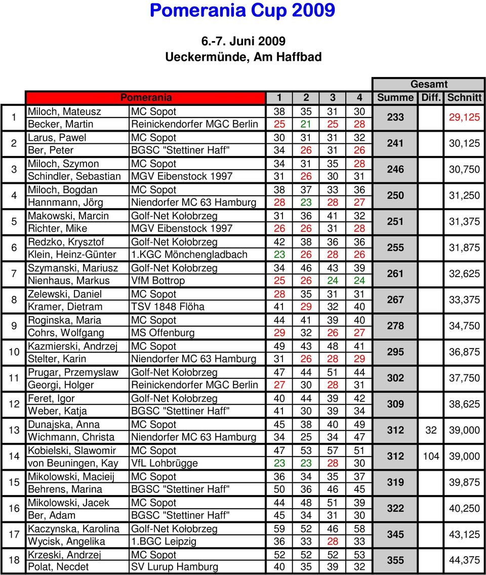 Andrzej Prugar, Przemyslaw Feret, Igor Dunajska, Anna Kobielski, Slawomir Mikolowski, Macieij Mikolowski, Jacek Kaczynska, Karolina Krzeski, Andrzej 59 57 58 Becker, Martin Ber, Peter Schindler,