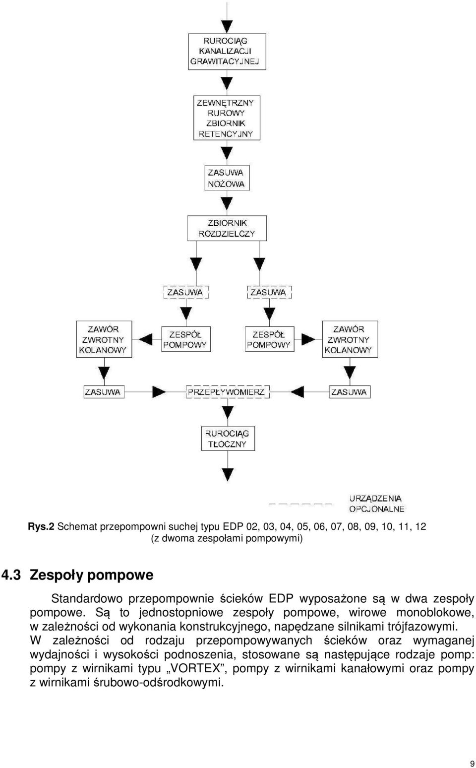 Są to jednostopniowe zespoły pompowe, wirowe monoblokowe, w zależności od wykonania konstrukcyjnego, napędzane silnikami trójfazowymi.