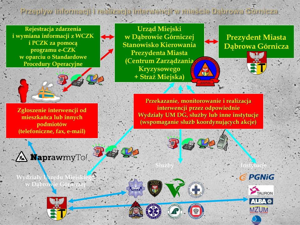 Zgłoszenie interwencji od mieszkańca lub innych podmiotów (telefoniczne, fax, e-mail) Przekazanie, monitorowanie i realizacja interwencji przez