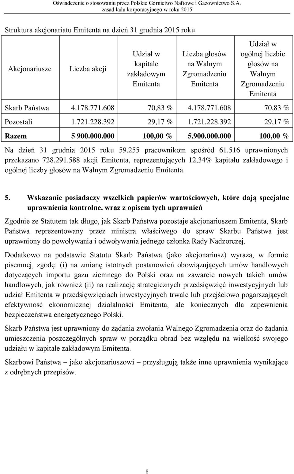 000 100,00 % 5.900.000.000 100,00 % Na dzień 31 grudnia 2015 roku 59.255 pracownikom spośród 61.516 uprawnionych przekazano 728.291.