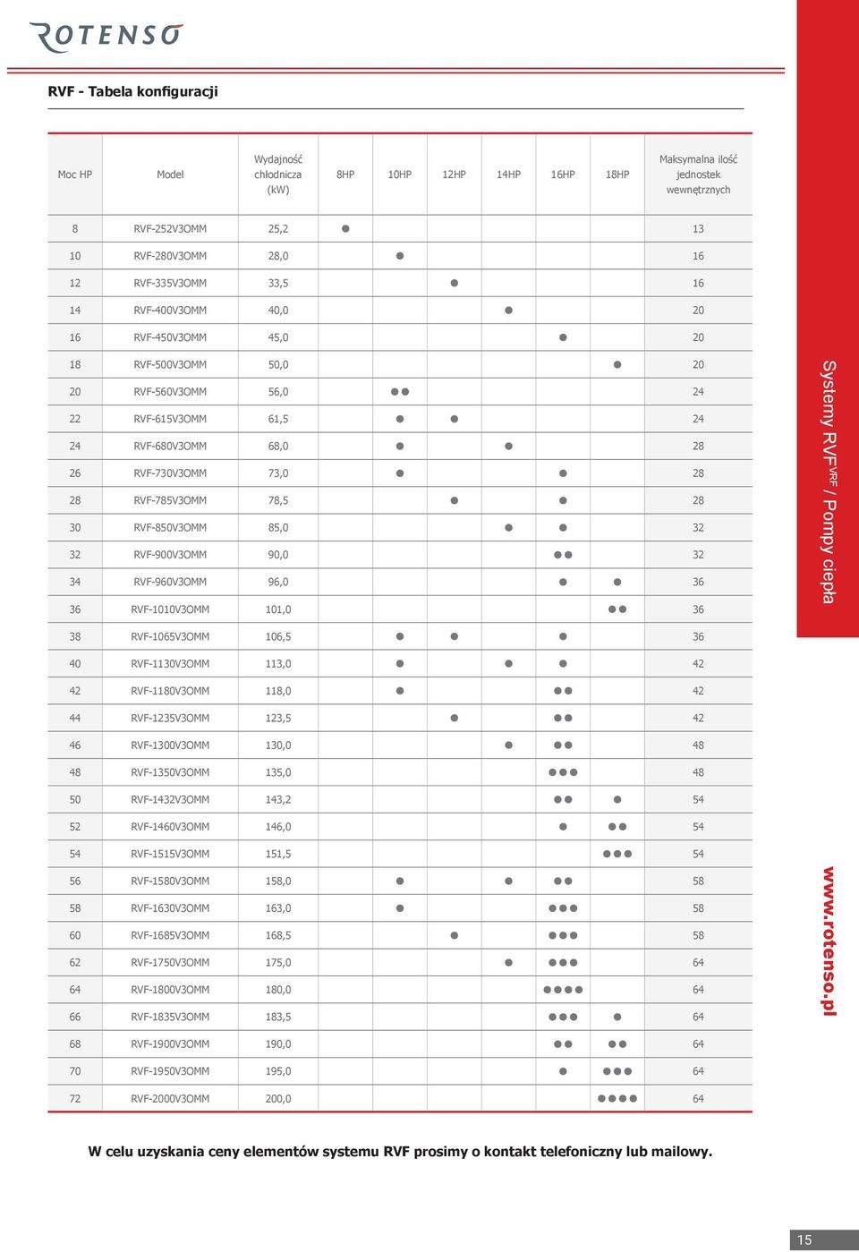 90,0 2 4 RVF-960VOMM 96,0 6 6 RVF-1010VOMM 101,0 6 Systemy RVF VRF / Pompy ciepła 8 RVF-1065VOMM 106,5 6 40 RVF-110VOMM 11,0 42 42 RVF-1180VOMM 118,0 42 44 RVF-125VOMM 12,5 42 46 RVF-100VOMM 10,0 48