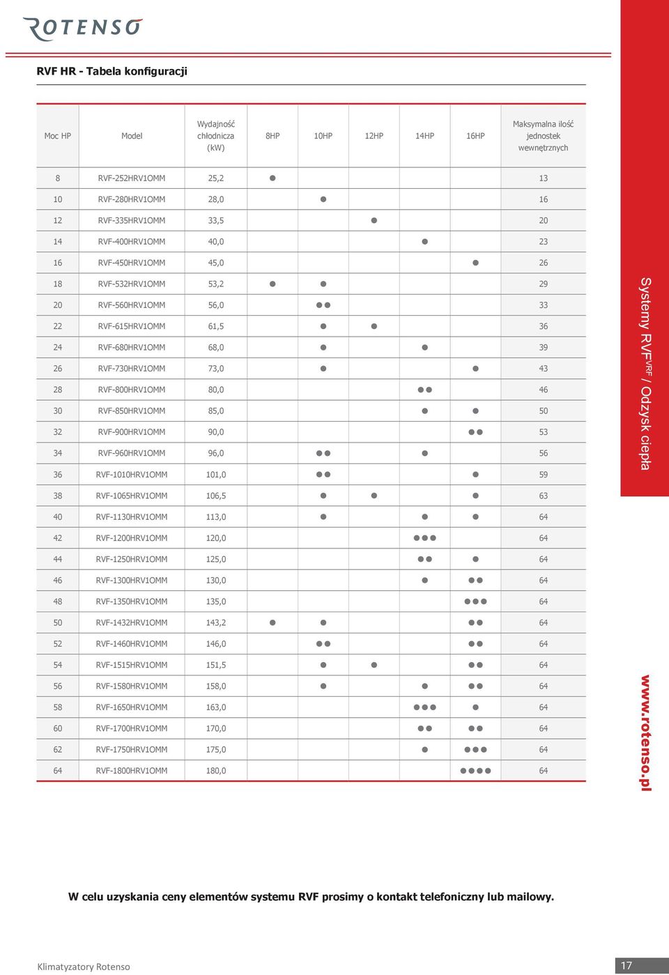 RVF-850HRV1OMM 85,0 50 2 RVF-900HRV1OMM 90,0 5 4 RVF-960HRV1OMM 96,0 56 6 RVF-1010HRV1OMM 101,0 59 Systemy RVF VRF / Odzysk ciepła 8 RVF-1065HRV1OMM 106,5 6 40 RVF-110HRV1OMM 11,0 64 42