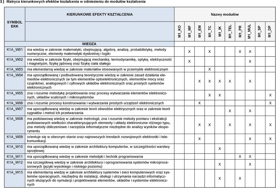 mechanikę, termodynamikę, optykę, elektryczność i magnetyzm, fizykę jądrową oraz fizykę ciała stałego K1A_W03 ma elementarną wiedzę w zakresie materiałów stosowanych w przemyśle elektronicznym