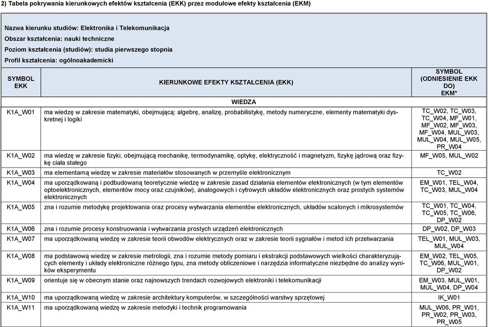 algebrę, analizę, probabilistykę, metody numeryczne, elementy matematyki dyskretnej i logiki ma wiedzę w zakresie fizyki, obejmującą mechanikę, termodynamikę, optykę, elektryczność i magnetyzm,