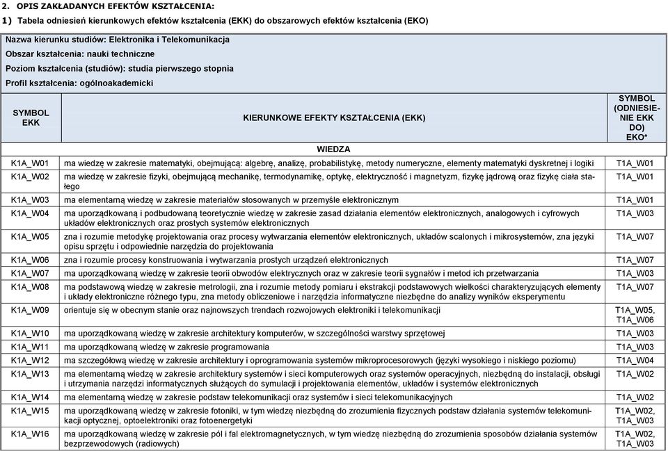 EKO* K1A_W01 ma wiedzę w zakresie matematyki, obejmującą: algebrę, analizę, probabilistykę, metody numeryczne, elementy matematyki dyskretnej i logiki T1A_W01 K1A_W02 ma wiedzę w zakresie fizyki,