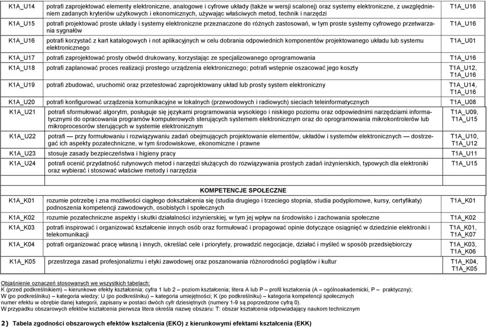 sygnałów potrafi korzystać z kart katalogowych i not aplikacyjnych w celu dobrania odpowiednich komponentów projektowanego układu lub systemu elektronicznego T1A_U16 T1A_U16 T1A_U01 K1A_U17 potrafi