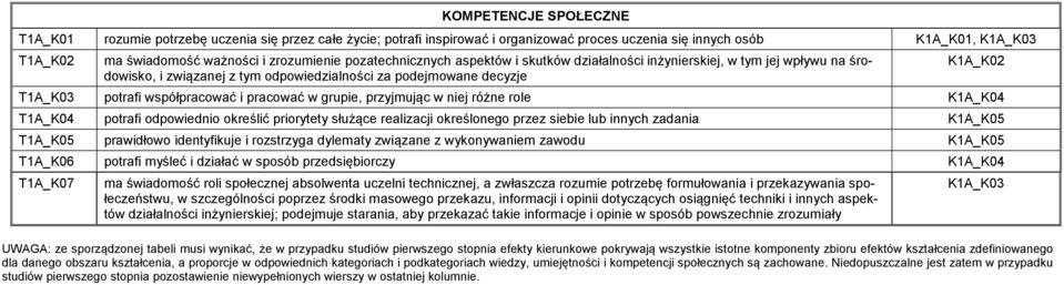 współpracować i pracować w grupie, przyjmując w niej różne role K1A_K04 T1A_K04 potrafi odpowiednio określić priorytety służące realizacji określonego przez siebie lub innych zadania K1A_K05 T1A_K05