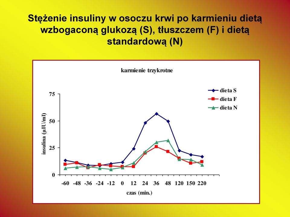 dietą standardową (N) karmienie trzykrotne 75 dieta S dieta