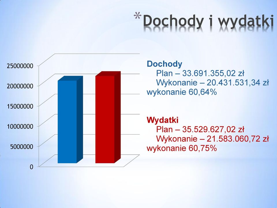 531,34 zł wykonanie 60,64% 15000000 10000000 5000000