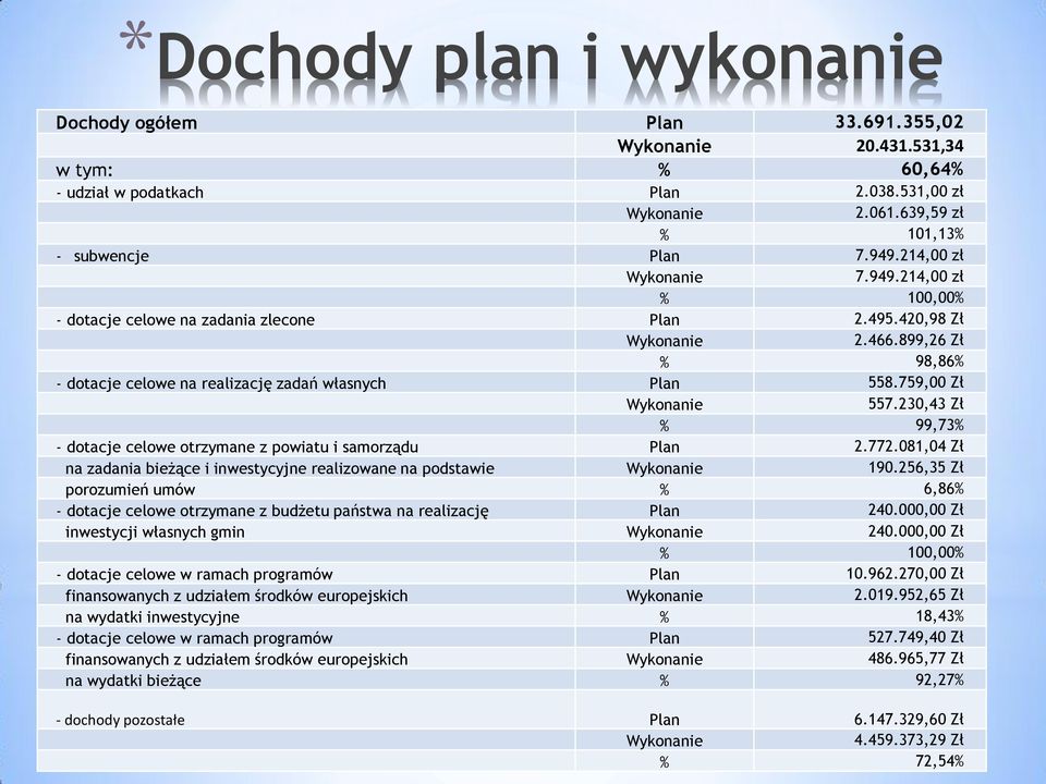 759,00 Zł Wykonanie 557.230,43 Zł % 99,73% - dotacje celowe otrzymane z powiatu i samorządu Plan 2.772.081,04 Zł na zadania bieżące i inwestycyjne realizowane na podstawie Wykonanie 190.