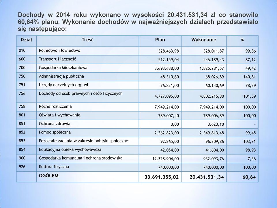 189,43 87,12 700 Gospodarka Mieszkaniowa 3.693.638,00 1.825.281,57 49,42 750 Administracja publiczna 48.310,60 68.026,89 140,81 751 Urzędy naczelnych org. wł 76.821,00 60.