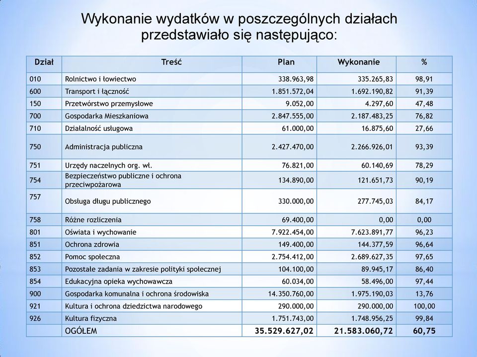 875,60 27,66 750 Administracja publiczna 2.427.470,00 2.266.926,01 93,39 751 Urzędy naczelnych org. wł. 76.821,00 60.140,69 78,29 754 Bezpieczeństwo publiczne i ochrona przeciwpożarowa 134.890,00 121.