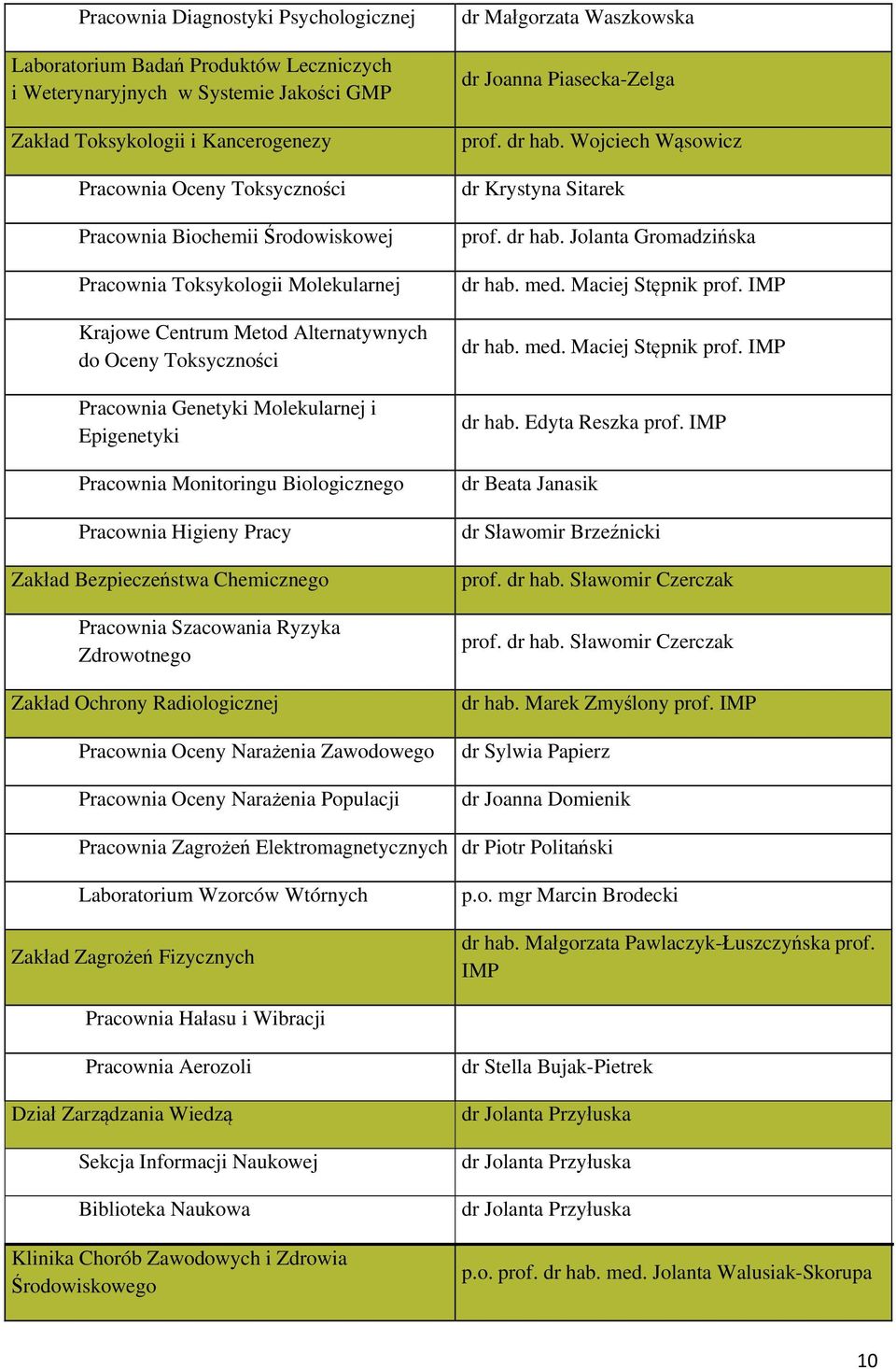 Biologicznego Pracownia Higieny Pracy Zakład Bezpieczeństwa Chemicznego Pracownia Szacowania Ryzyka Zdrowotnego Zakład Ochrony Radiologicznej Pracownia Oceny Narażenia Zawodowego Pracownia Oceny