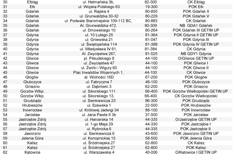 10 Lutego 25 81-364 POK Gdynia II GETIN UP 38 Gdynia ul. Gniewska 21 81-047 POK Gdynia III 39 Gdynia ul. Świętojańska 114 81-388 POK Gdynia IV GETIN UP 40 Gdynia ul.