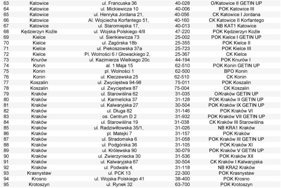 Wojska Polskiego 4/II 47-220 POK Kędzierzyn Koźle 69 Kielce ul. Sienkiewicza 73 25-002 POK Kielce I GETIN UP 70 Kielce ul. Zagórska 18b 25-355 POK Kielce II 71 Kielce ul.