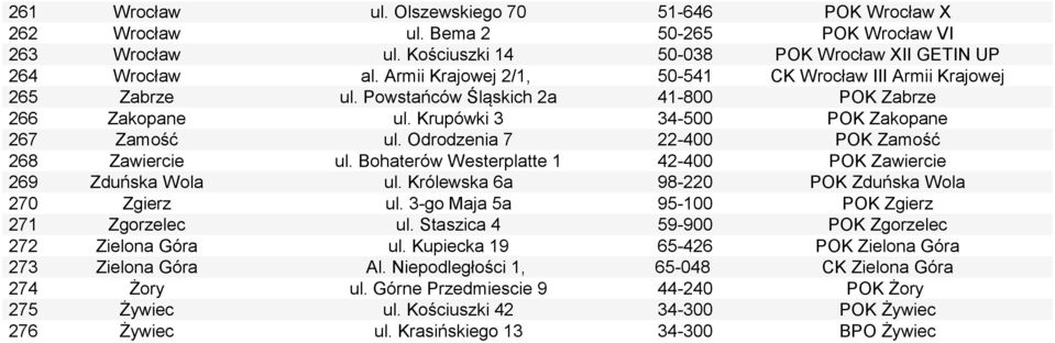 Odrodzenia 7 22-400 POK Zamość 268 Zawiercie ul. Bohaterów Westerplatte 1 42-400 POK Zawiercie 269 Zduńska Wola ul. Królewska 6a 98-220 POK Zduńska Wola 270 Zgierz ul.