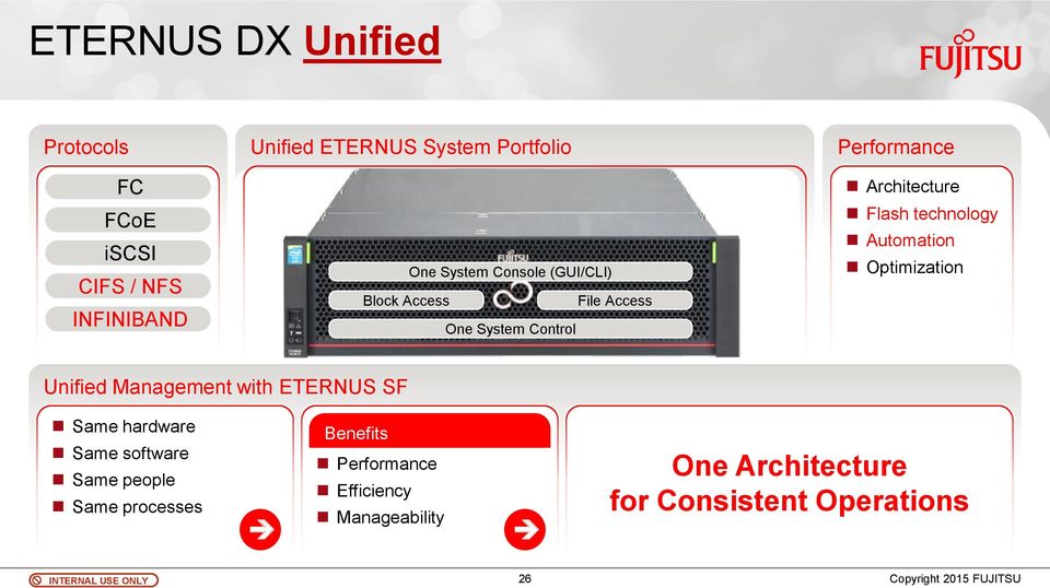 technology Automation Optimization Unified Management with ETERNUS SF Same hardware Same software Same