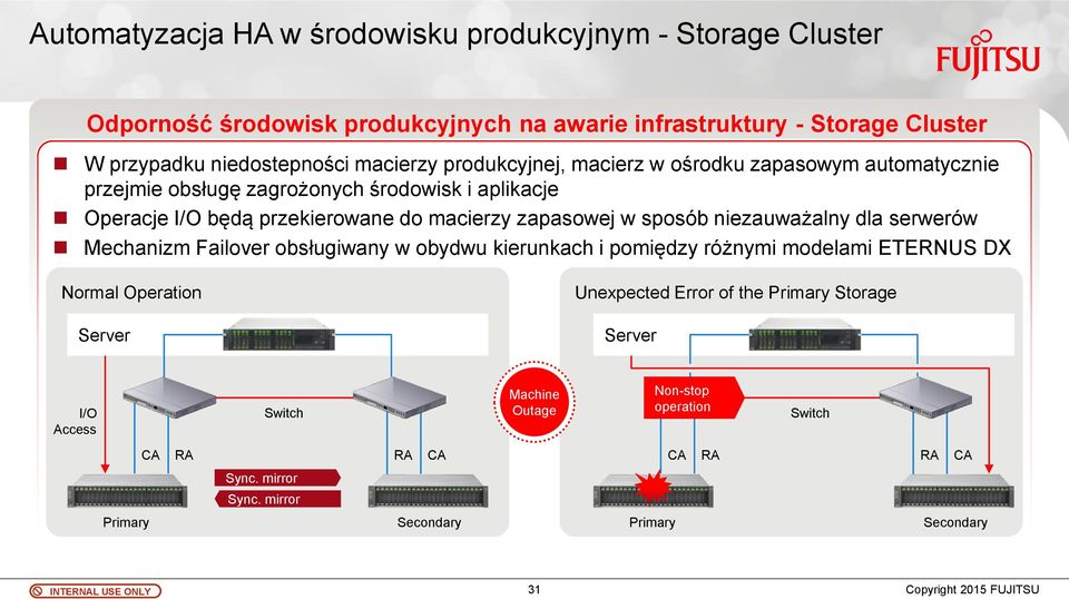 w sposób niezauważalny dla serwerów Mechanizm Failover obsługiwany w obydwu kierunkach i pomiędzy różnymi modelami ETERNUS DX Normal Operation Server Unexpected Error of