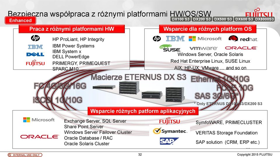 Server, Oracle Solaris Red Hat Enterprise Linux, SUSE Linux AIX, HP-UX, VMware and so on Ethernet 1G/10G FCoE 10G SAS 3G/6G* DX600 S3 DX8000S3 * Only ETERNUS DX100 S3/DX200 S3